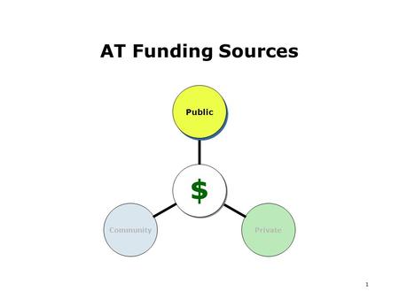 1 AT Funding Sources $ PublicPrivateCommunity. 2 AT & Public Funding Health Care Medi-Cal Pays for medically necessary treatment services, medicines,