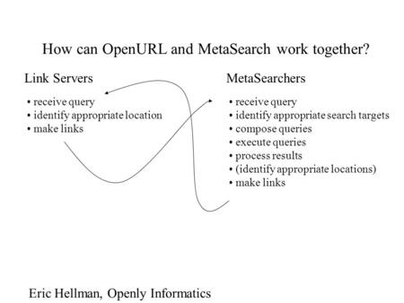 How can OpenURL and MetaSearch work together? Link Servers receive query identify appropriate location make links MetaSearchers receive query identify.