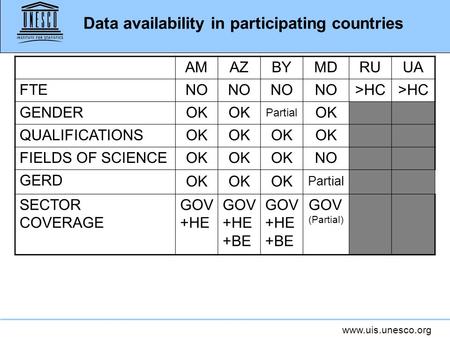 Www.uis.unesco.org Data availability in participating countries AMAZBYMDRUUA FTE NO >HC GENDER OK Partial OK QUALIFICATIONS OK FIELDS OF SCIENCE OK NO.