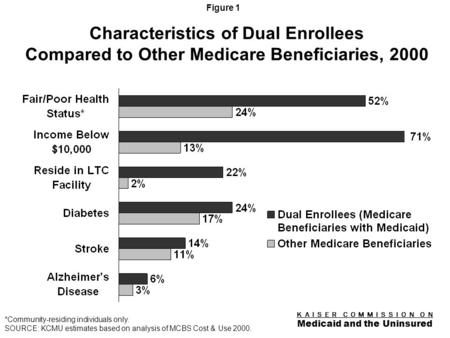 K A I S E R C O M M I S S I O N O N Medicaid and the Uninsured Figure 0 The Transition of Dual Eligibles to Medicare Drug Coverage: Implications for Beneficiaries.