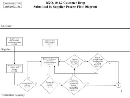 1 RXQ. 10.4.2 Customer Drop Submitted by Supplier Process Flow Diagram Customer Supplier Distribution Company Supplier sends Drop Request to Distribution.