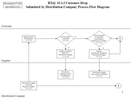 1 RXQ. 10.4.3 Customer Drop Submitted by Distribution Company Process Flow Diagram Customer Supplier Distribution Company 2 1 sends Drop Request to Supplier.
