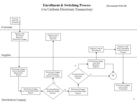 Document #06-4E Enrollment & Switching Process (via Uniform Electronic Transaction) Customer Supplier Distribution Company Customer authorizes enrollment.