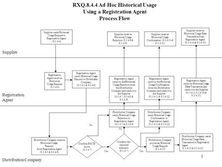 1 RXQ.8.4.4 Ad Hoc Historical Usage Using a Registration Agent Process Flow Supplier Registration Agent Registration Agent sends Historical Usage Request.