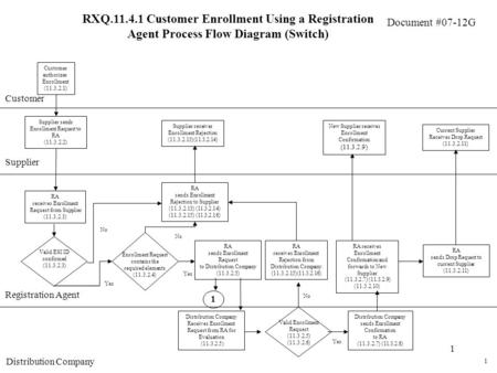 Document #07-12G 1 RXQ.11.4.1 Customer Enrollment Using a Registration Agent Process Flow Diagram (Switch) Customer Supplier Customer authorizes Enrollment.