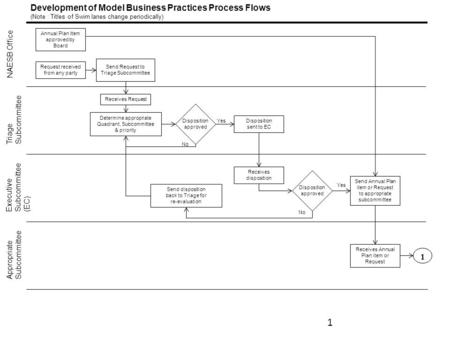 Development of Model Business Practices Process Flows (Note : Titles of Swim lanes change periodically) NAESB Office Triage Subcommittee Executive Subcommittee.