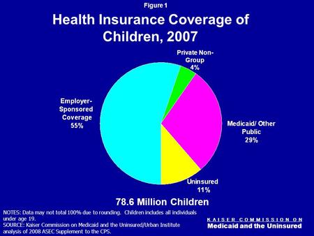 K A I S E R C O M M I S S I O N O N Medicaid and the Uninsured Figure 0 Childrens Coverage: The Role of Medicaid & SCHIP Diane Rowland, Sc.D. Executive.