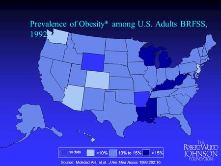 Prevalence of Obesity* among U.S. Adults BRFSS, 1992 Source: Mokdad AH, et al. J Am Med Assoc 1999;282:16. 15% no data.