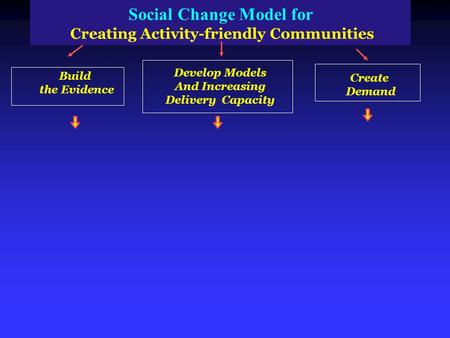 Social Change Model for Creating Activity friendly Communities Build the Evidence Develop Models And Increasing Delivery Capacity Create Demand.