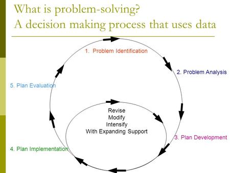 What is problem-solving? A decision making process that uses data 1. Problem Identification 2. Problem Analysis 3. Plan Development 4. Plan Implementation.