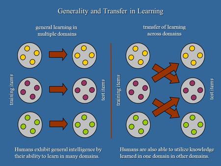 General learning in multiple domains transfer of learning across domains Generality and Transfer in Learning training items test items training items test.