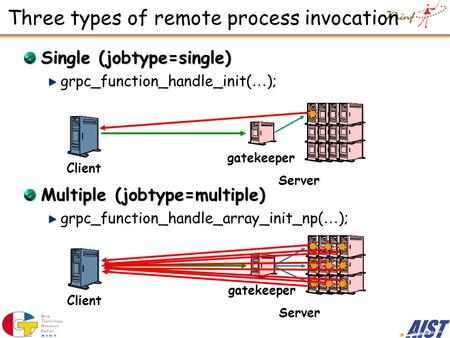 Three types of remote process invocation