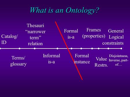 Ontologies (What they are; Why you should care; What you should know) Deborah L. McGuinness Associate Director and Senior Research Scientist Knowledge.