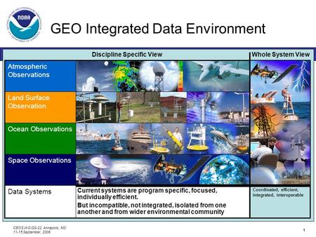 CEOS WGISS-22, Annapolis, MD 11-15 September, 2006 1 GEO Integrated Data Environment NOAA Plan for Integration GEO-IDE Atmospheric Observations Land Surface.