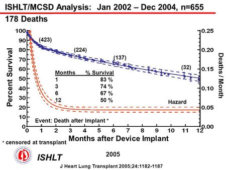ISHLT/MCSD Analysis: Jan 2002 – Dec 2004, n=655 178 Deaths * censored at transplant Percent Survival Months after Device Implant Deaths / Month Event: