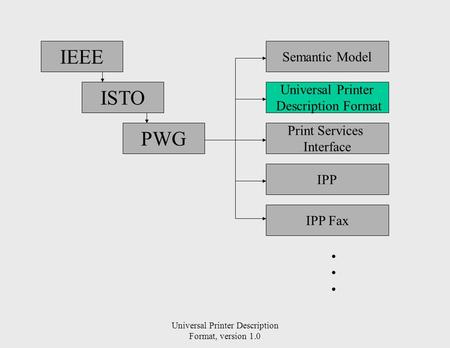 Universal Printer Description Format, version 1.0 IEEE ISTO PWG Semantic Model Universal Printer Description Format Print Services Interface IPP IPP Fax.