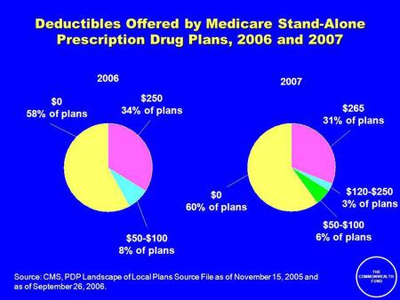 THE COMMONWEALTH FUND Deductibles Offered by Medicare Stand-Alone Prescription Drug Plans, 2006 and 2007 $0 58% of plans $50-$100 8% of plans $250 34%