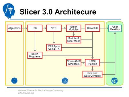 National Alliance for Medical Image Computing  User Desktop Slicer 3.0 Architecure AlgorithmsITKVTK Slicer Modules VTK Apps Using ITK.