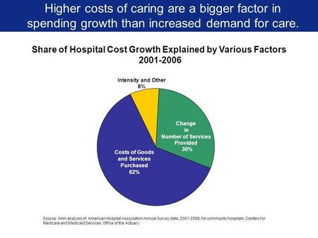 Share of Hospital Cost Growth Explained by Various Factors 2001-2006 Higher costs of caring are a bigger factor in spending growth than increased demand.