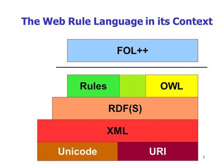 A Web Rules WG Charter Focus Strawman Proposal Version 1.1, April 30, 2005 This Version Prepared by: Benjamin Grosof, Harold Boley, Michael Kifer, and.