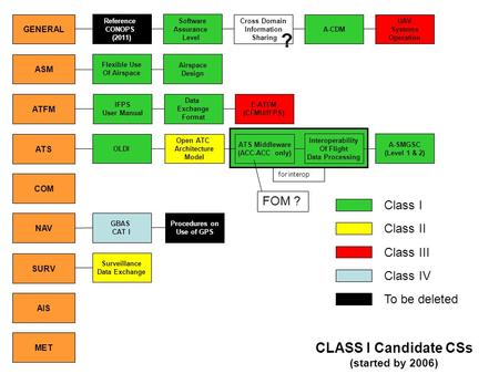 ? CLASS I Candidate CSs FOM ? Class I Class II Class III Class IV