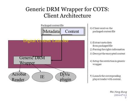 2004-07-13 Wei-Neng Hung 1/ Digital Content Launcher Generic DRM Wrapper for COTS: Client Architecture Generic DRM Wrapper Acrobat Reader IE DjVu plugin.