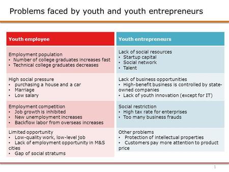 Problems faced by youth and youth entrepreneurs 1 Youth employee Employment population Number of college graduates increases fast Technical college graduates.