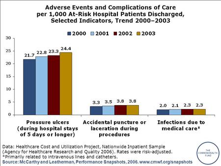 THE COMMONWEALTH FUND Source: McCarthy and Leatherman, Performance Snapshots, 2006. www.cmwf.org/snapshots Adverse Events and Complications of Care per.