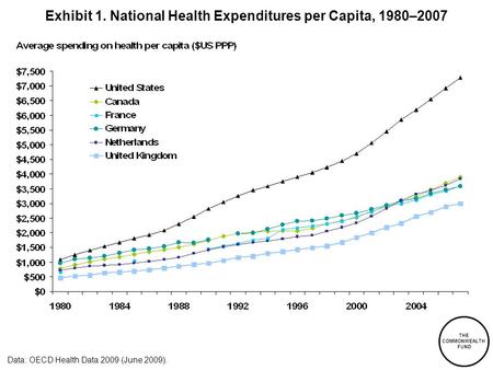 Exhibit 1. National Health Expenditures per Capita, 1980–2007