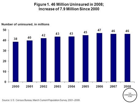 THE COMMONWEALTH FUND Figure 1. 46 Million Uninsured in 2008; Increase of 7.9 Million Since 2000 Number of uninsured, in millions Source: U.S. Census Bureau,