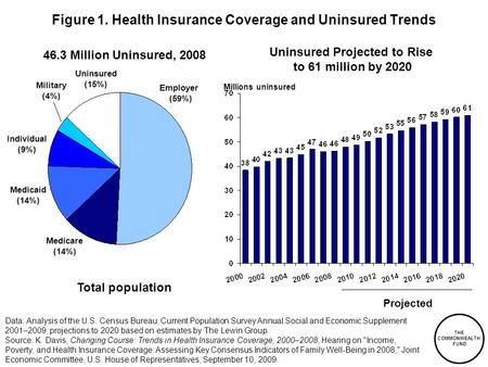 THE COMMONWEALTH FUND Figure 1. Health Insurance Coverage and Uninsured Trends Data: Analysis of the U.S. Census Bureau, Current Population Survey Annual.