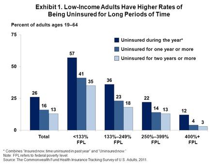 Exhibit 1. Low-Income Adults Have Higher Rates of Being Uninsured for Long Periods of Time * Combines Insured now, time uninsured in past year and Uninsured.