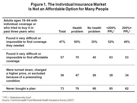 Adults ages 19–64 with individual coverage or who tried to buy it in past three years who: Total Health problem No health problem 