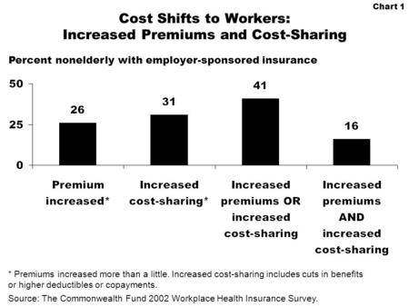 Chart 1 Cost Shifts to Workers: Increased Premiums and Cost-Sharing * Premiums increased more than a little. Increased cost-sharing includes cuts in benefits.