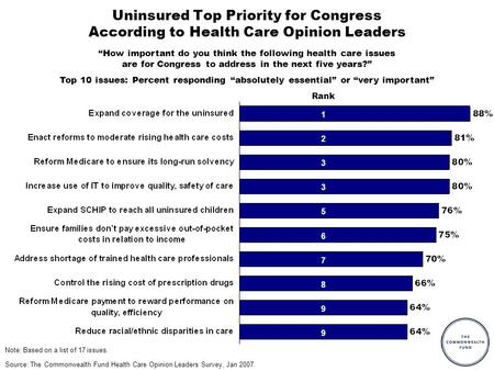 Uninsured Top Priority for Congress According to Health Care Opinion Leaders Source: The Commonwealth Fund Health Care Opinion Leaders Survey, Jan 2007.