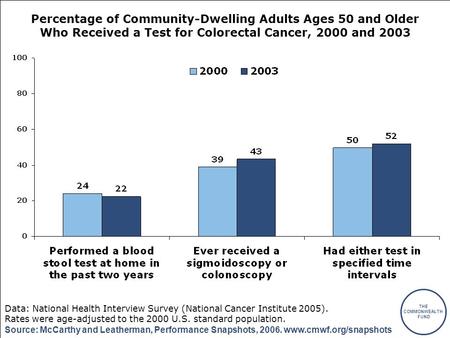 THE COMMONWEALTH FUND Source: McCarthy and Leatherman, Performance Snapshots, 2006. www.cmwf.org/snapshots Percentage of Community-Dwelling Adults Ages.