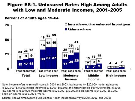 Figure ES-1. Uninsured Rates High Among Adults with Low and Moderate Incomes, 2001–2005 Percent of adults ages 19–64 Note: Income refers to annual income.