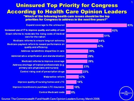 1 THE COMMONWEALTH FUND Uninsured Top Priority for Congress According to Health Care Opinion Leaders Source: The Commonwealth Fund Health Care Opinion.