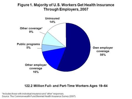 Figure 1. Majority of U.S. Workers Get Health Insurance Through Employers, 2007 Own employer coverage 56% Other employer coverage 16% Public programs 5%