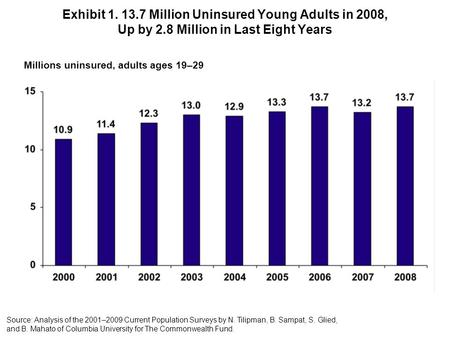 Exhibit 1. 13.7 Million Uninsured Young Adults in 2008, Up by 2.8 Million in Last Eight Years Millions uninsured, adults ages 19–29 Source: Analysis of.