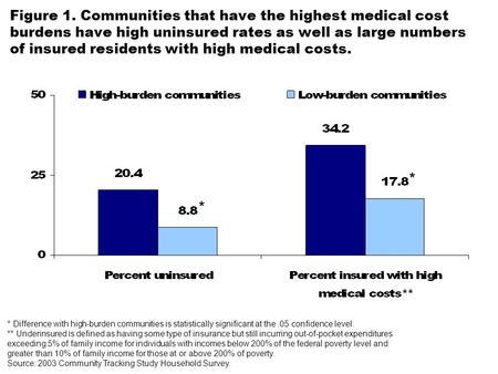 Figure 1. Communities that have the highest medical cost burdens have high uninsured rates as well as large numbers of insured residents with high medical.