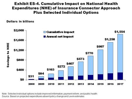 Exhibit ES-4. Cumulative Impact on National Health Expenditures (NHE) of Insurance Connector Approach Plus Selected Individual Options Dollars in billions.