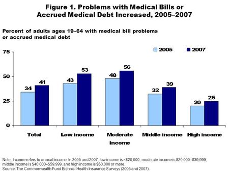 Figure 1. Problems with Medical Bills or Accrued Medical Debt Increased, 2005–2007 Note: Income refers to annual income. In 2005 and 2007, low income is.