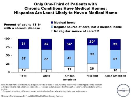 Source: Commonwealth Fund 2006 Health Care Quality Survey. Percent of adults 18–64 with a chronic disease Only One-Third of Patients with Chronic Conditions.