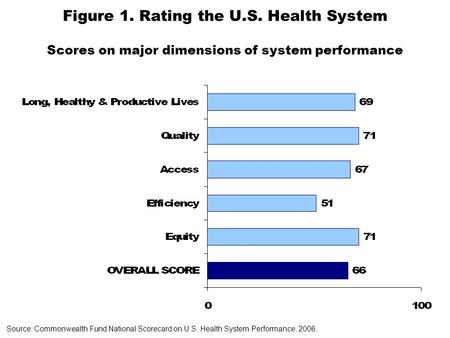 Figure 1. Rating the U.S. Health System Scores on major dimensions of system performance Source: Commonwealth Fund National Scorecard on U.S. Health System.