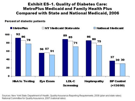 Exhibit ES–1. Quality of Diabetes Care: MetroPlus Medicaid and Family Health Plus Compared with State and National Medicaid, 2006 Sources: New York State.
