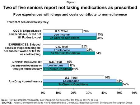 Two of five seniors report not taking medications as prescribed Poor experiences with drugs and costs contribute to non-adherence Figure 1 Note: Rx = prescription.