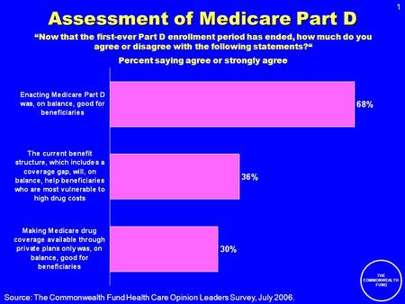 1 THE COMMONWEALTH FUND Source: The Commonwealth Fund Health Care Opinion Leaders Survey, July 2006. Assessment of Medicare Part D Now that the first-ever.