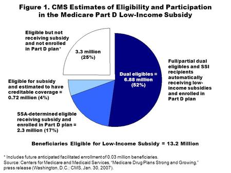 Figure 1. CMS Estimates of Eligibility and Participation in the Medicare Part D Low-Income Subsidy Full/partial dual eligibles and SSI recipients automatically.