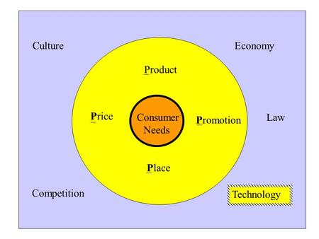 EconomyCulture Competition Law Technology Product Price Promotion Consumer Needs Place.